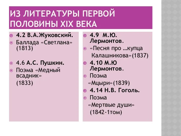 Из литературы первой половины ХIХ века 4.2 В.А.Жуковский. Баллада «Светлана»(1813) 4.6 А.С. Пушкин.