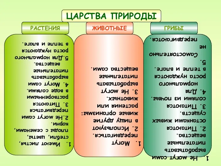 ЦАРСТВА ПРИРОДЫ РАСТЕНИЯ ЖИВОТНЫЕ ГРИБЫ Имеют листья, стебли, цветы, плоды