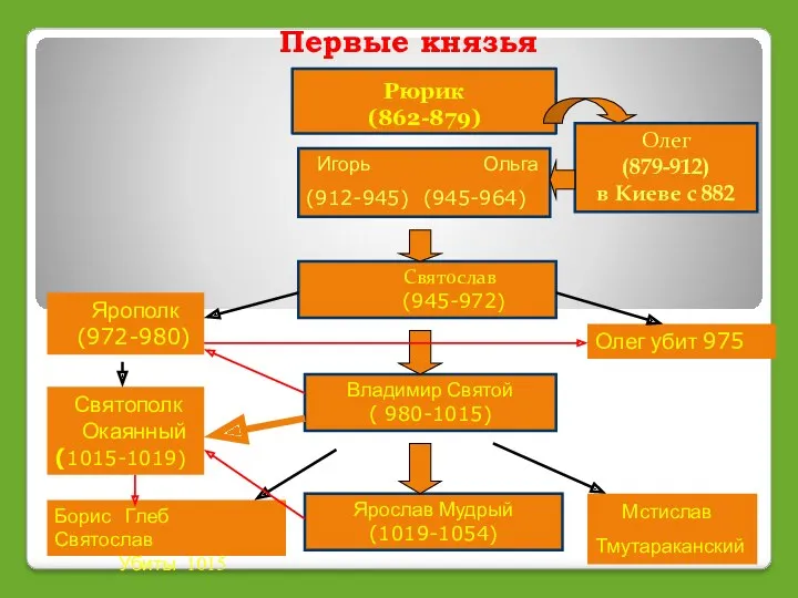 Рюрик (862-879) Игорь Ольга (912-945) (945-964) Олег (879-912) в Киеве