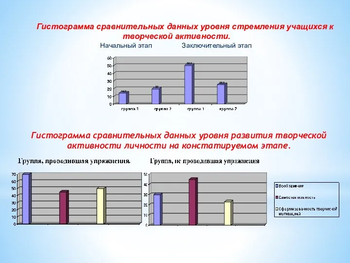 Гистограмма сравнительных данных уровня стремления учащихся к творческой активности. Начальный этап Заключительный этап