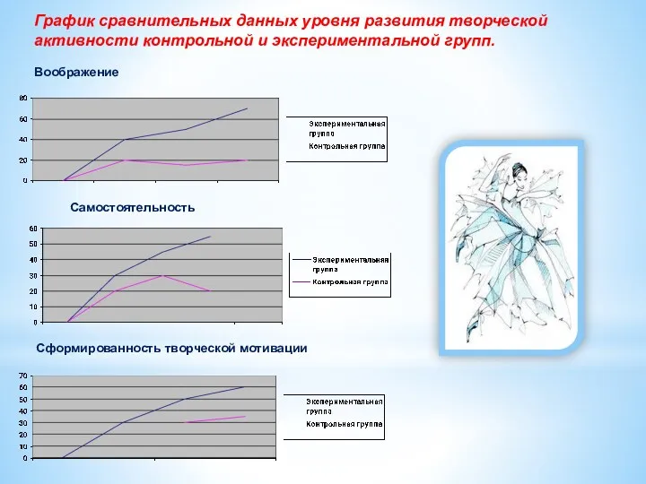 График сравнительных данных уровня развития творческой активности контрольной и экспериментальной групп. Воображение Самостоятельность Сформированность творческой мотивации