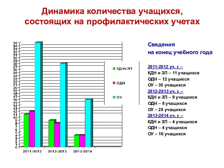 Динамика количества учащихся, состоящих на профилактических учетах Сведения на конец учебного года 2011-2012