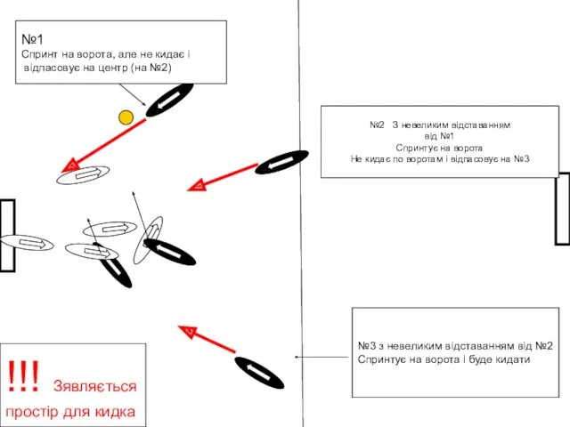 №1 Спринт на ворота, але не кидає і відпасовує на