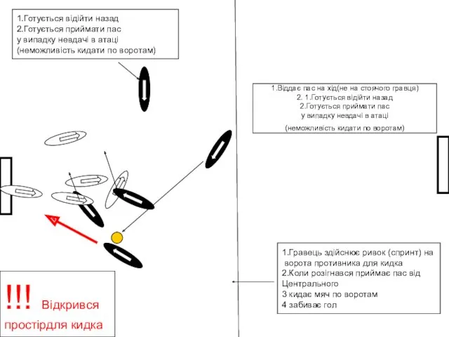 1.Готується відійти назад 2.Готується приймати пас у випадку невдачі в