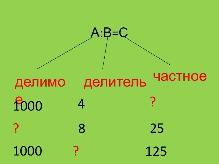 А:В=С делимое делитель частное 1000 8 ? ? 25 4 1000 125 ?