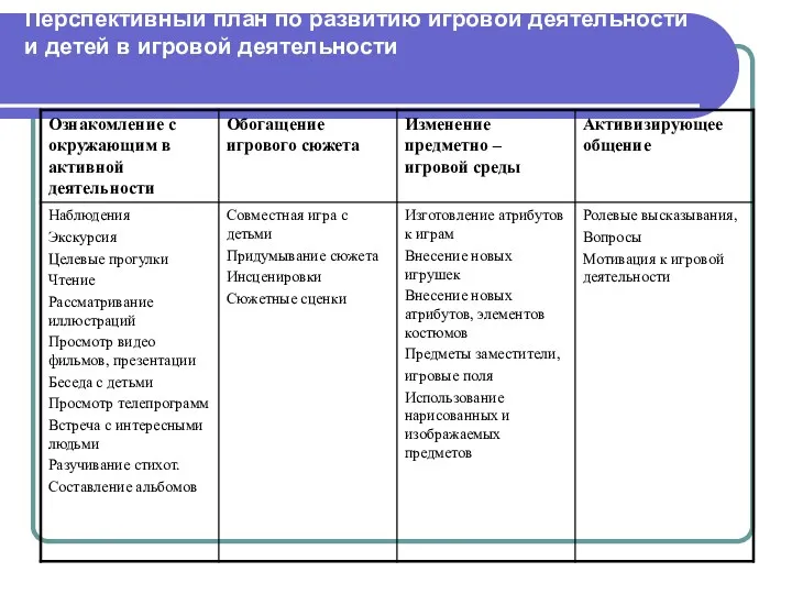 Перспективный план по развитию игровой деятельности и детей в игровой деятельности