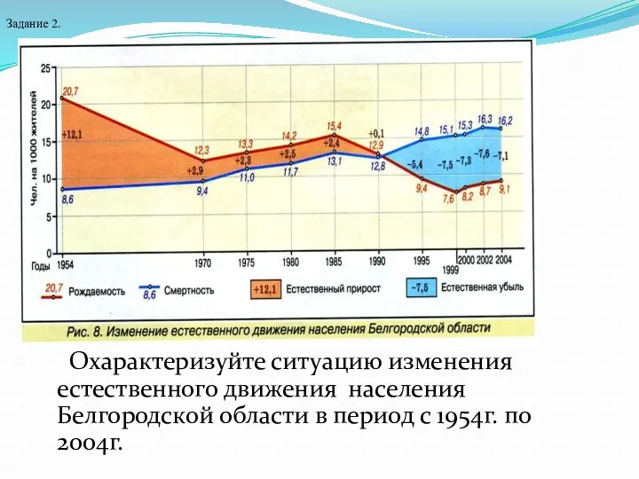 Охарактеризуйте ситуацию изменения естественного движения населения Белгородской области в период с 1954г. по 2004г. Задание 2.