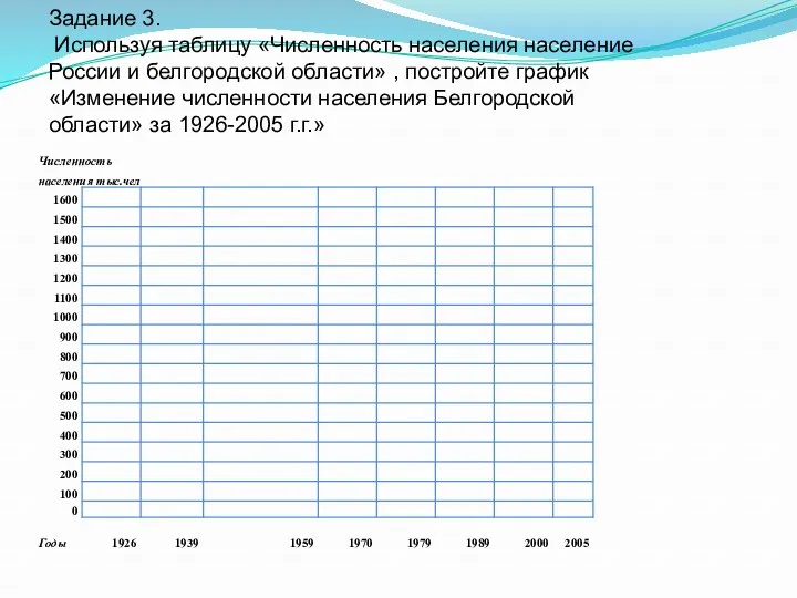 Задание 3. Используя таблицу «Численность населения население России и белгородской области» , постройте