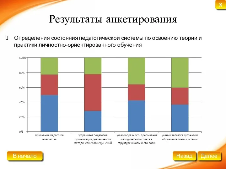 Результаты анкетирования Определения состояния педагогической системы по освоению теории и практики личностно-ориентированного обучения