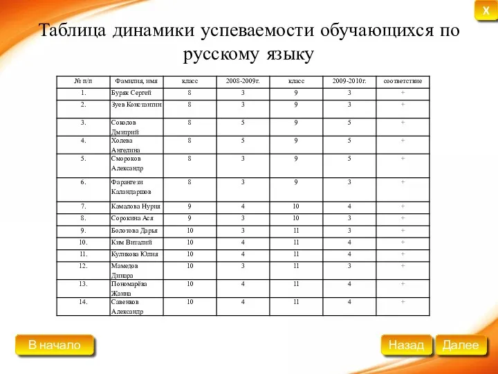 Таблица динамики успеваемости обучающихся по русскому языку