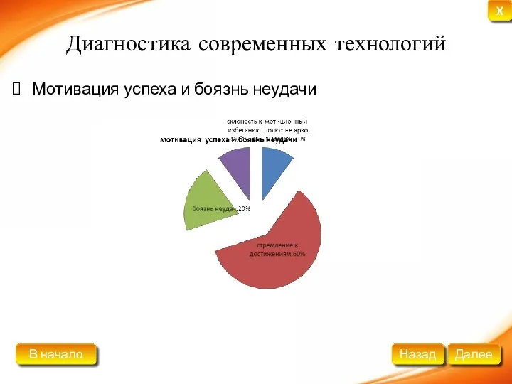 Диагностика современных технологий Мотивация успеха и боязнь неудачи