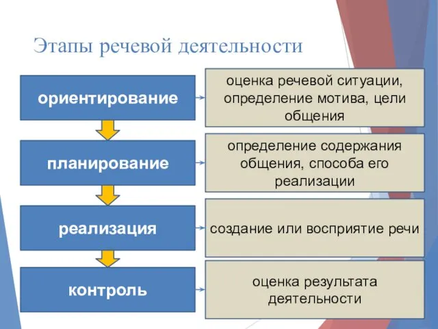 Этапы речевой деятельности ориентирование оценка речевой ситуации, определение мотива, цели