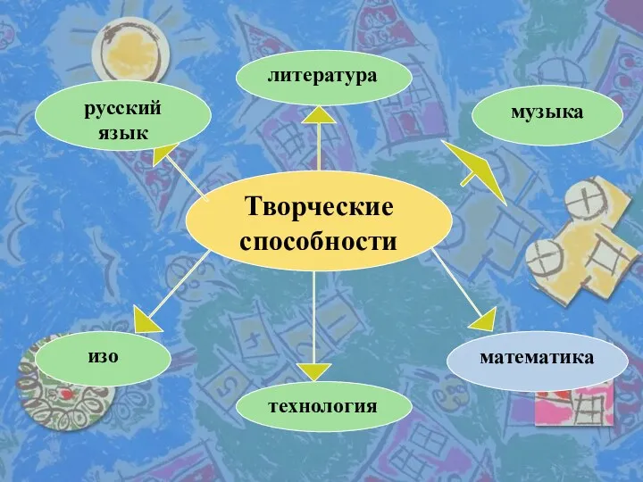 Творческие способности литература музыка русский язык изо технология математика