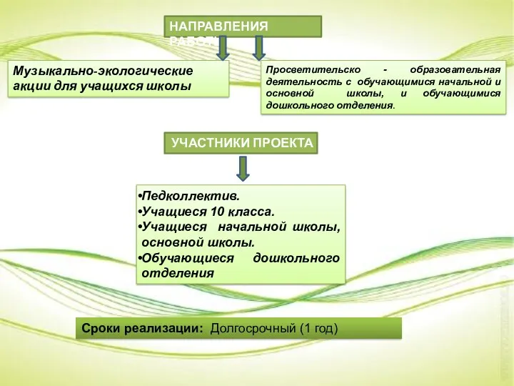 НАПРАВЛЕНИЯ РАБОТЫ Музыкально-экологические акции для учащихся школы Просветительско - образовательная