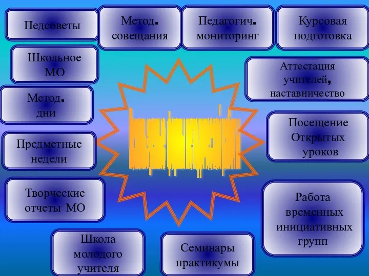 Педсоветы Используемые формы методической работы Метод. совещания Школьное МО Метод.