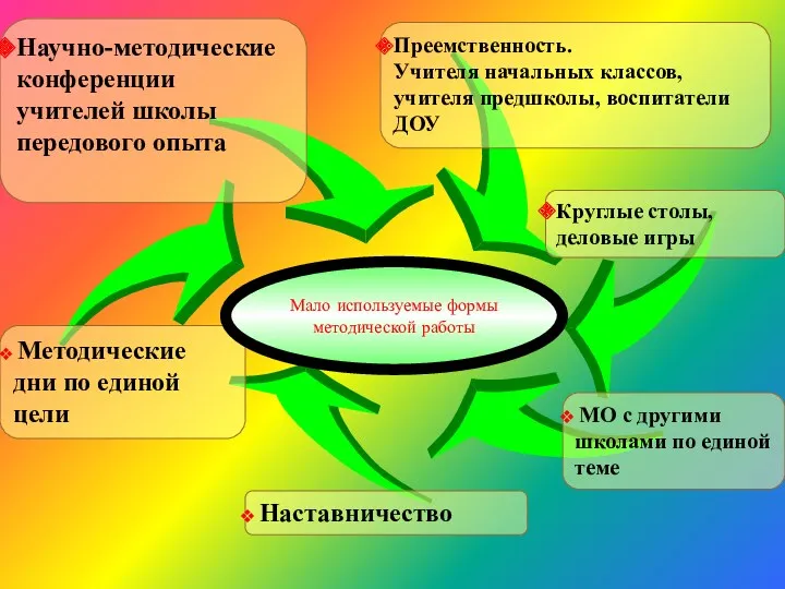 Преемственность. Учителя начальных классов, учителя предшколы, воспитатели ДОУ Круглые столы,