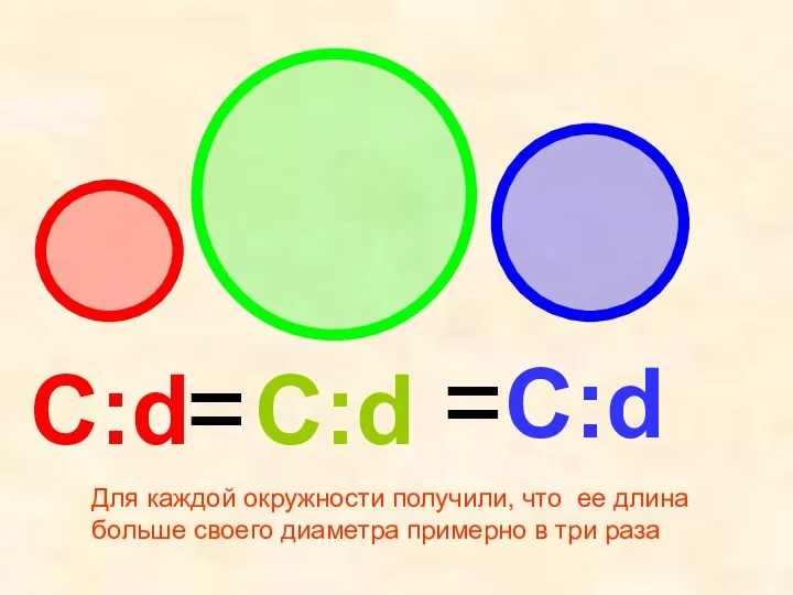 С:d С:d С:d = = Для каждой окружности получили, что ее длина больше