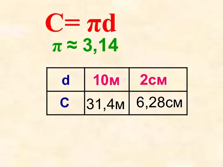 π ≈ 3,14 2см С= πd 6,28см 10м 31,4м d C