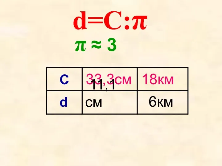 π ≈ 3 18км 33,3см d C 11,1см 6км d=С:π