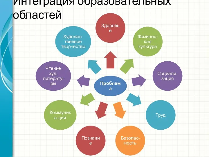 Интеграция образовательных областей