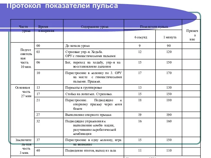 Протокол показателей пульса