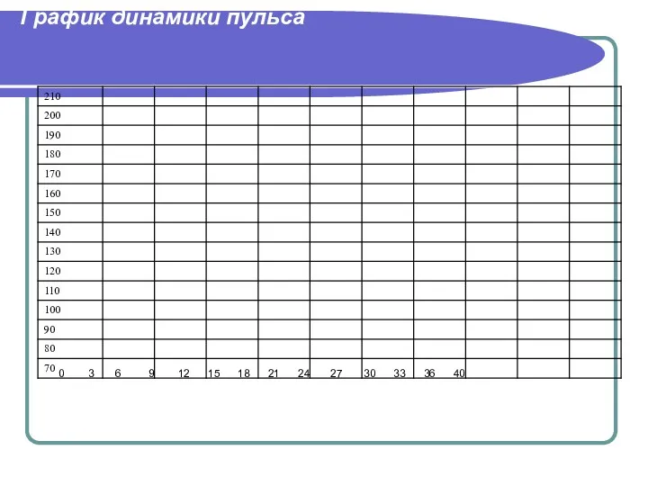 График динамики пульса 0 3 6 9 12 15 18