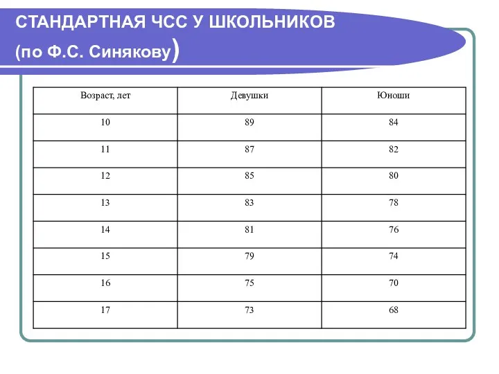 СТАНДАРТНАЯ ЧСС У ШКОЛЬНИКОВ (по Ф.С. Синякову)