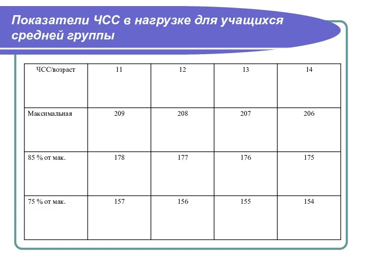 Показатели ЧСС в нагрузке для учащихся средней группы