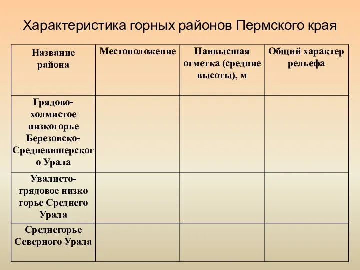 Характеристика горных районов Пермского края