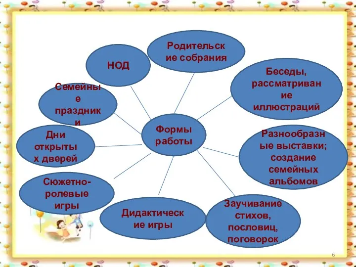 Формы работы Семейные праздники НОД Родительские собрания Беседы, рассматривание иллюстраций