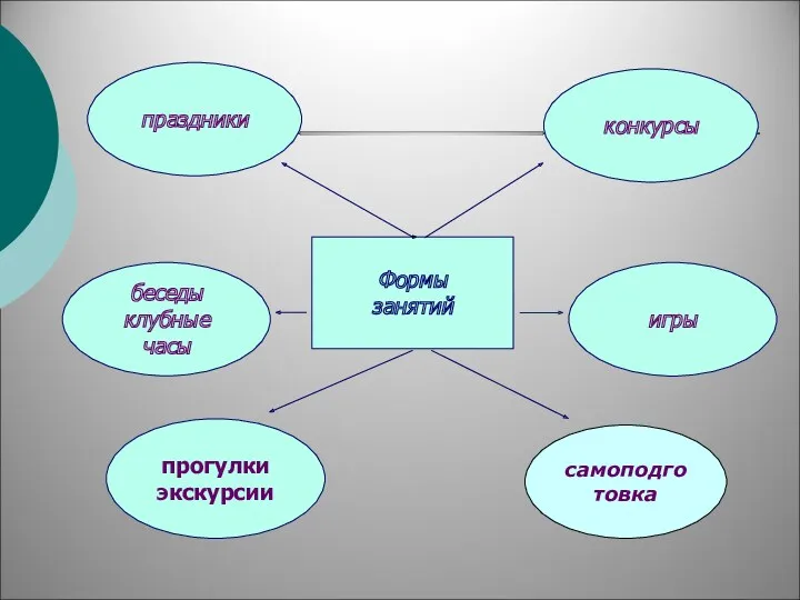 Формы занятий праздники конкурсы беседы клубные часы прогулки экскурсии игры самоподготовка