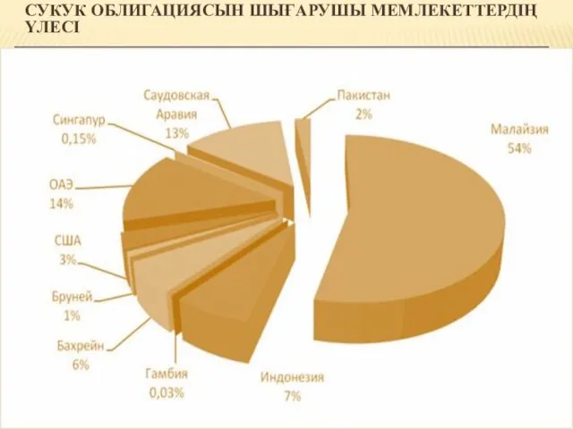 СУКУК ОБЛИГАЦИЯСЫН ШЫҒАРУШЫ МЕМЛЕКЕТТЕРДІҢ ҮЛЕСІ