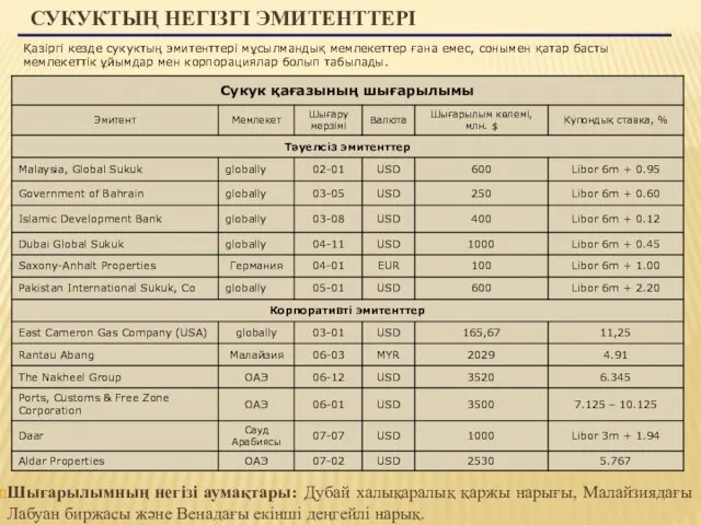 СУКУКТЫҢ НЕГІЗГІ ЭМИТЕНТТЕРІ Шығарылымның негізі аумақтары: Дубай халықаралық қаржы нарығы,