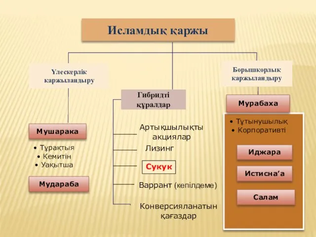 Исламдық қаржы Mушарака Mудараба Үлескерлік қаржыландыру Борышқорлық қаржыландыру Mурабаха Иджара