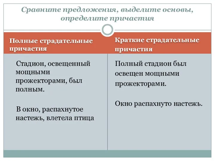 Полные страдательные причастия Краткие страдательные причастия Стадион, освещенный мощными прожекторами,