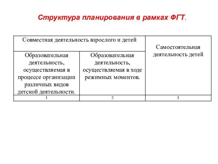 Структура планирования в рамках ФГТ.