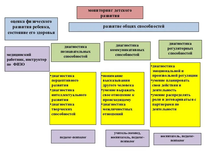 мониторинг детского развития развитие общих способностей диагностика познавательных способностей диагностика