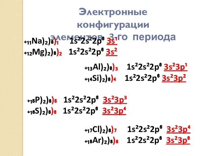 Электронные конфигурации элементов 3-го периода ₊₁₁Na)₂)₈)₁ 1s²2s²2p⁶ 3s¹ ₊₁₂Mg)₂)₈)₂ 1s²2s²2p⁶