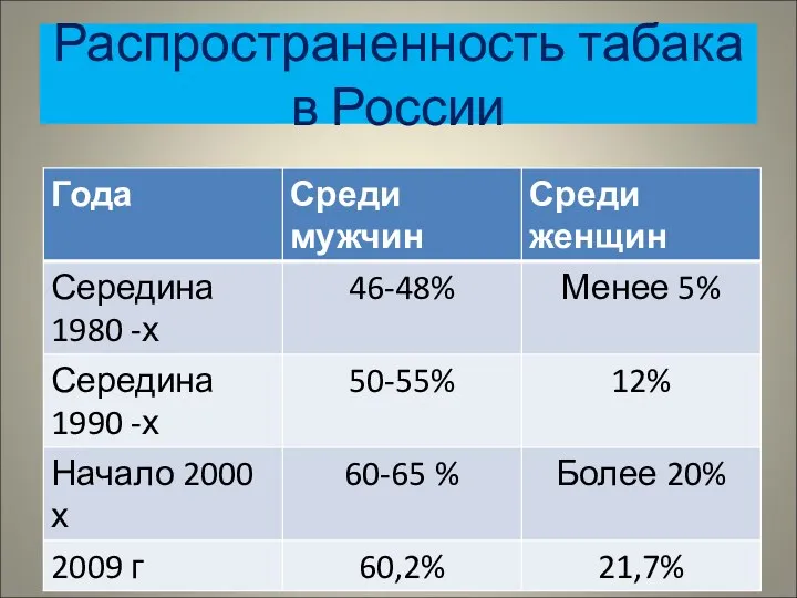 Распространенность табака в России