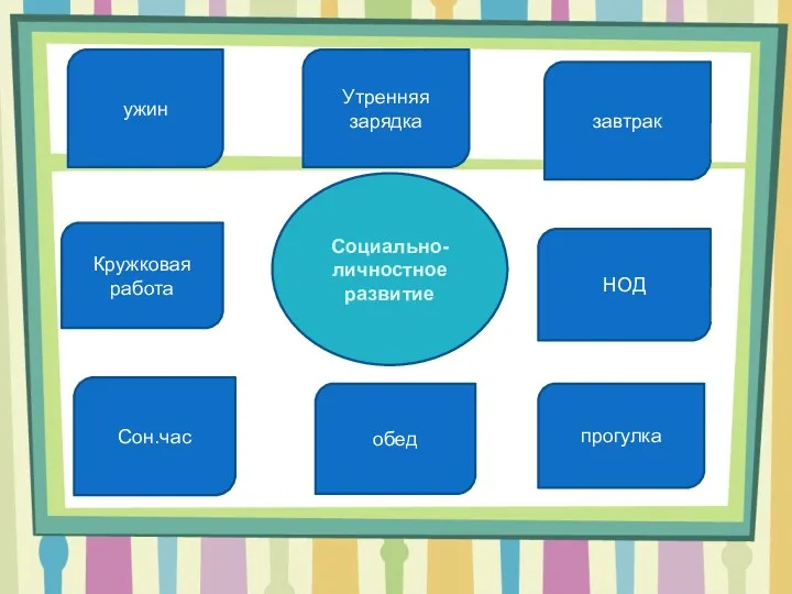 Социально-личностное развитие НОД прогулка завтрак обед Сон.час Кружковая работа ужин Утренняя зарядка