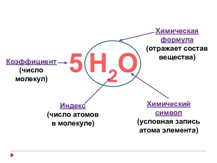 Н2О Химическая формула (отражает состав вещества) Индекс (число атомов в молекуле) Коэффициент (число