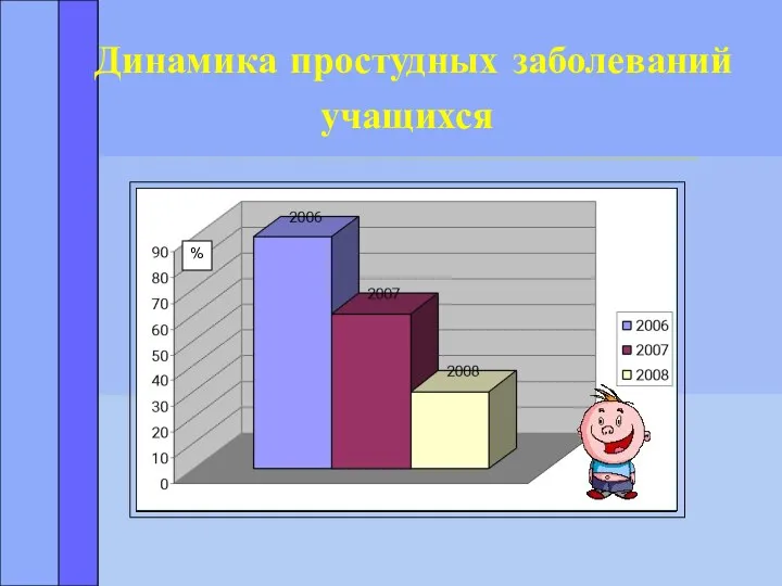 % Динамика простудных заболеваний учащихся