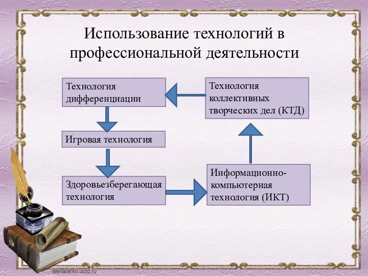 Использование технологий в профессиональной деятельности Технология дифференциации Технология коллективных творческих дел (КТД) Игровая