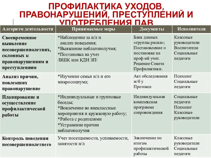 Профилактика уходов, Правонарушений, преступлений и употребления ПАВ