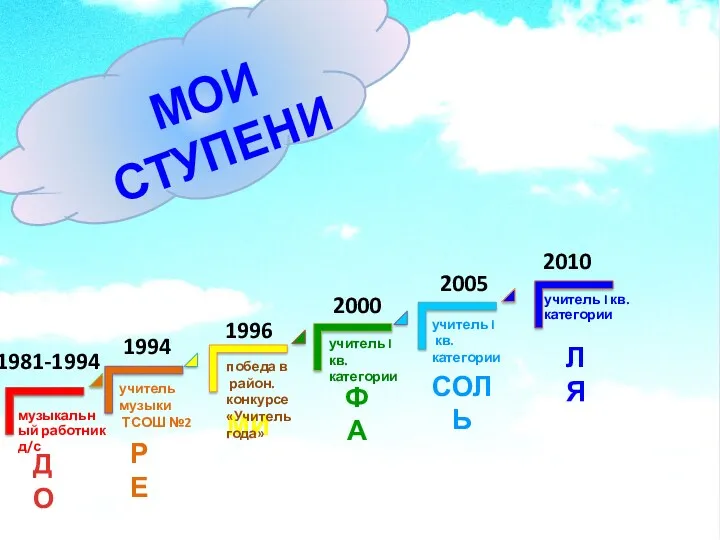 1981-1994 1994 1996 2000 2005 2010 МОИ СТУПЕНИ учитель музыки