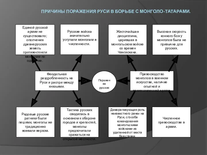 Высокая скорость конного боя у монголов была не привычна для