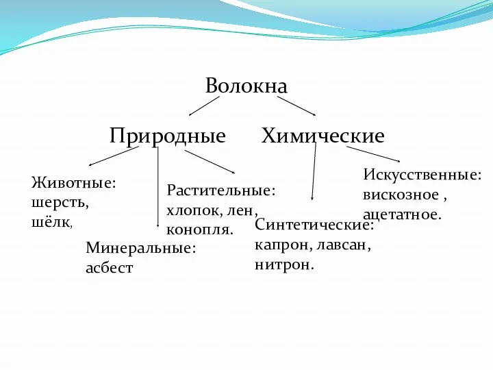 Волокна Природные Химические Животные: шерсть, шёлк, Минеральные: асбест Растительные: хлопок,