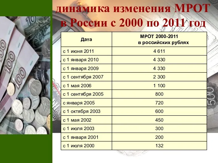 динамика изменения МРОТ в России с 2000 по 2011 год