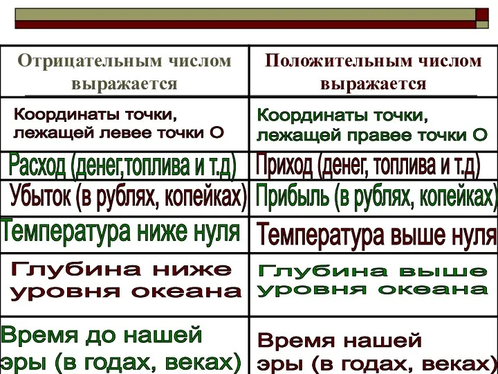 Координаты точки, лежащей левее точки О Координаты точки, лежащей правее