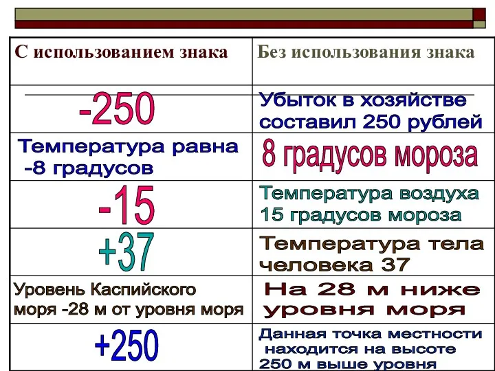 -250 -15 +37 +250 Убыток в хозяйстве составил 250 рублей